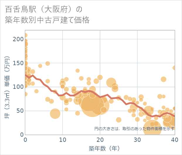 百舌鳥駅(大阪府)の築年数別の中古戸建て坪単価