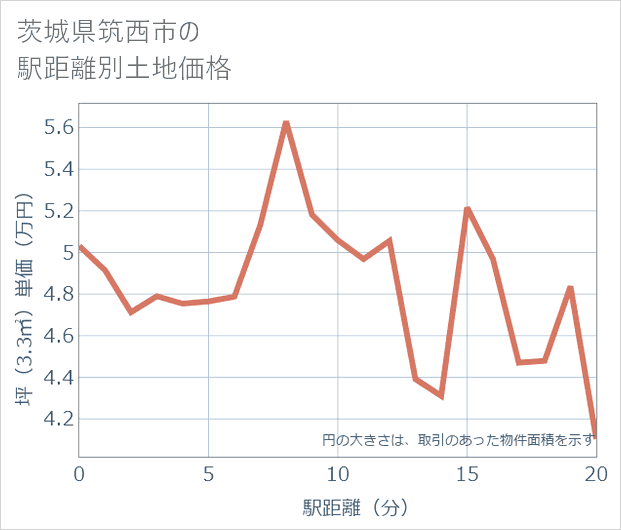 茨城県筑西市の徒歩距離別の土地坪単価