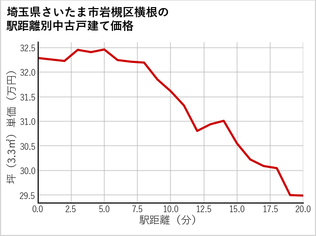 埼玉県さいたま市岩槻区横根の徒歩距離別の中古戸建て坪単価