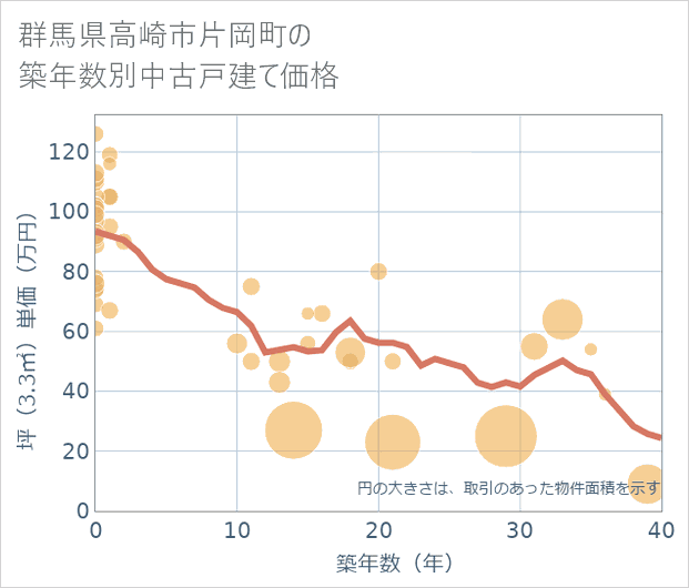 群馬県高崎市片岡町の築年数別の中古戸建て坪単価