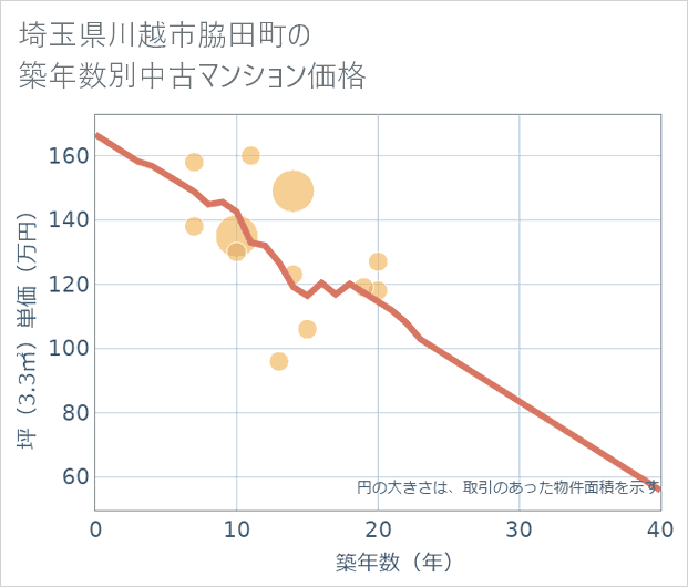 埼玉県川越市脇田町の築年数別の中古マンション坪単価