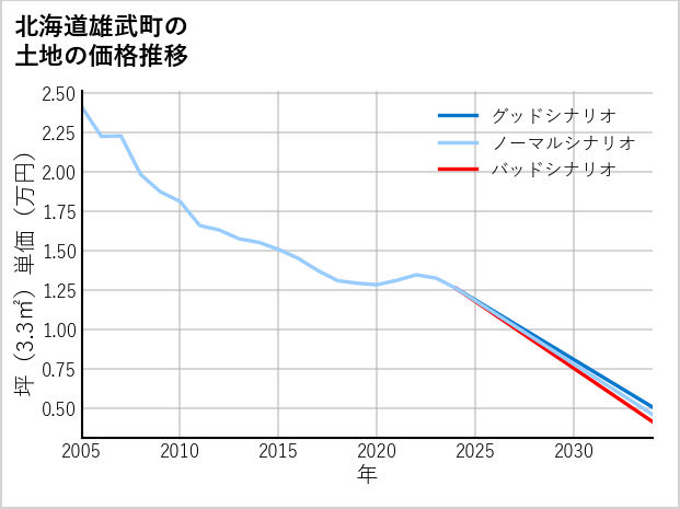 北海道雄武町の土地価格推移