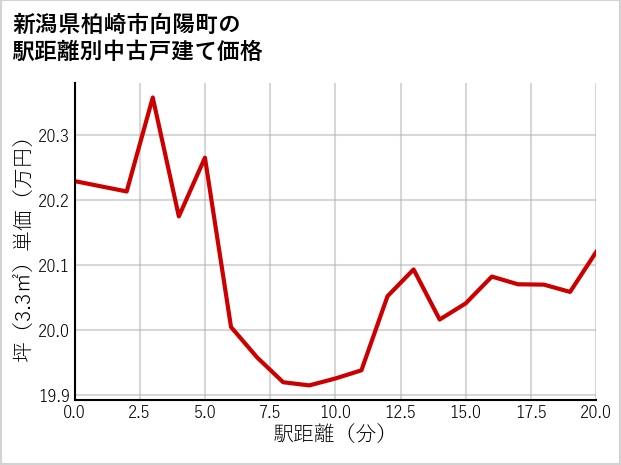 新潟県柏崎市向陽町の徒歩距離別の中古戸建て坪単価