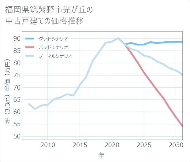 福岡県筑紫野市光が丘の中古戸建て価格推移