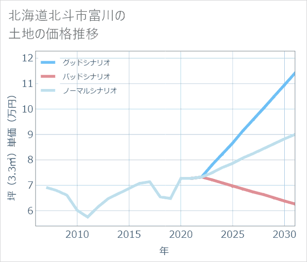 北海道北斗市富川の土地価格推移