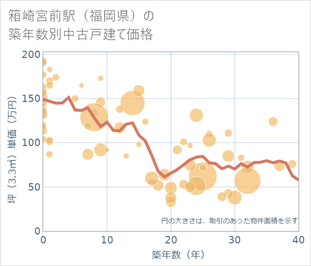 箱崎宮前駅(福岡県)の築年数別の中古戸建て坪単価