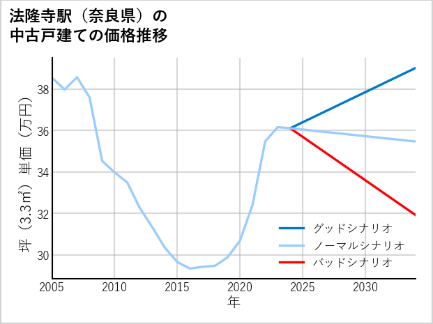 法隆寺駅（奈良県）の中古戸建て価格推移