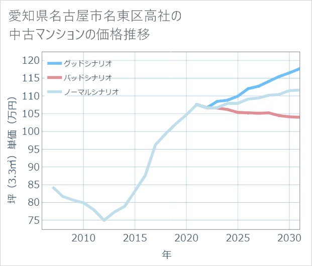 愛知県名古屋市名東区高社の中古マンション価格推移