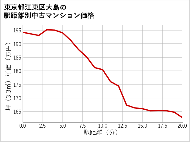 東京都江東区大島の徒歩距離別の中古マンション坪単価