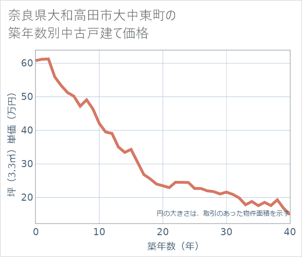 奈良県大和高田市大中東町の築年数別の中古戸建て坪単価