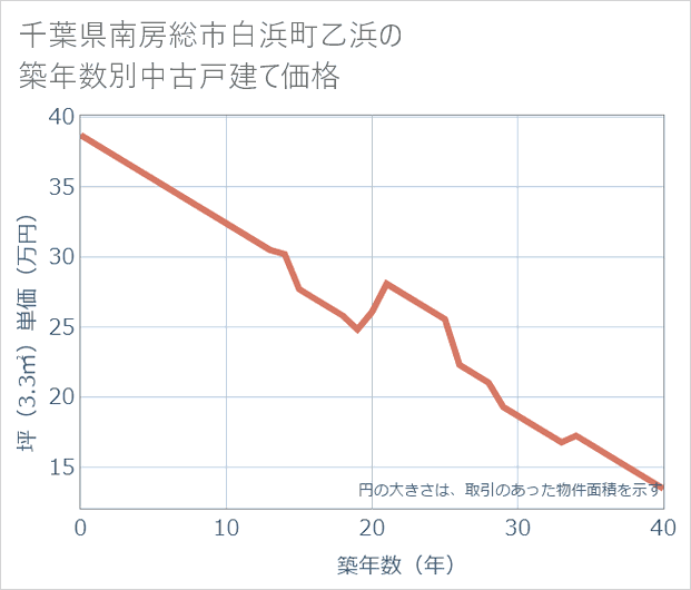 千葉県南房総市白浜町乙浜の築年数別の中古戸建て坪単価