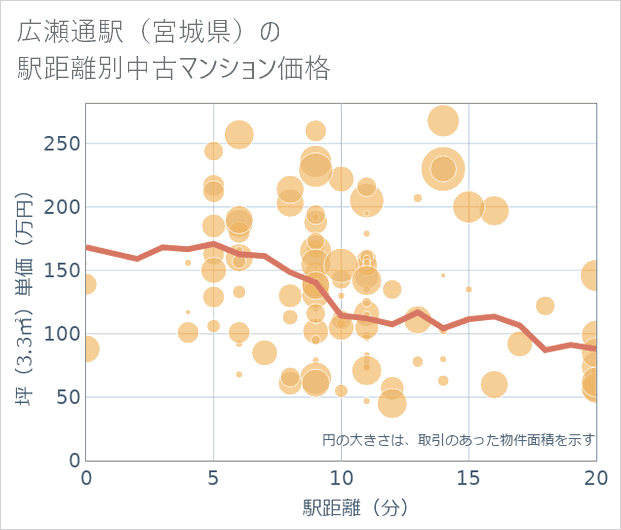 広瀬通駅(宮城県)の徒歩距離別の中古マンション坪単価