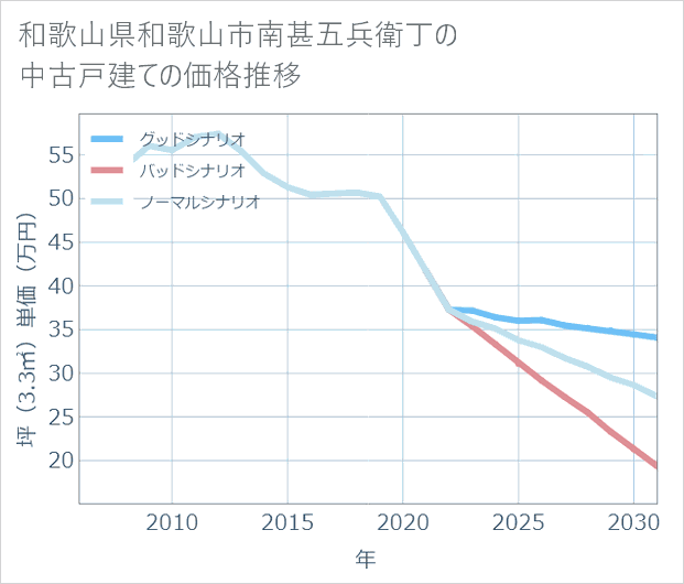 和歌山県和歌山市南甚五兵衛丁の中古戸建て価格推移