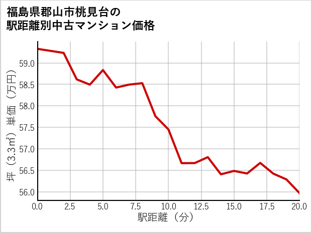 福島県郡山市桃見台の徒歩距離別の中古マンション坪単価