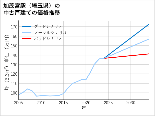加茂宮駅（埼玉県）の中古戸建て価格推移