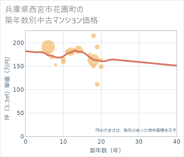 兵庫県西宮市花園町の築年数別の中古マンション坪単価
