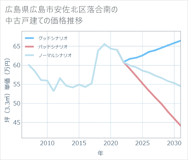 広島県広島市安佐北区落合南の中古戸建て価格推移