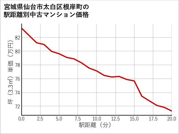宮城県仙台市太白区根岸町の徒歩距離別の中古マンション坪単価