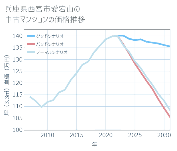 兵庫県西宮市愛宕山の中古マンション価格推移