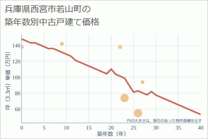 兵庫県西宮市若山町の築年数別の中古戸建て坪単価