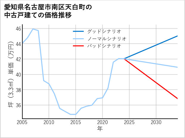 愛知県名古屋市南区天白町の中古戸建て価格推移