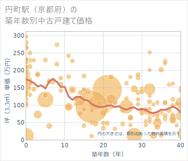 円町駅(京都府)の築年数別の中古戸建て坪単価