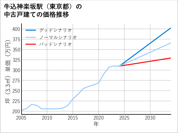 牛込神楽坂駅（東京都）の中古戸建て価格推移