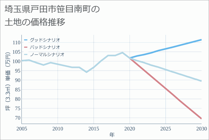 埼玉県戸田市笹目南町の土地価格推移