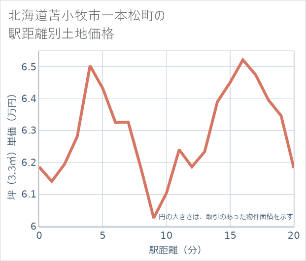 北海道苫小牧市一本松町の徒歩距離別の土地坪単価