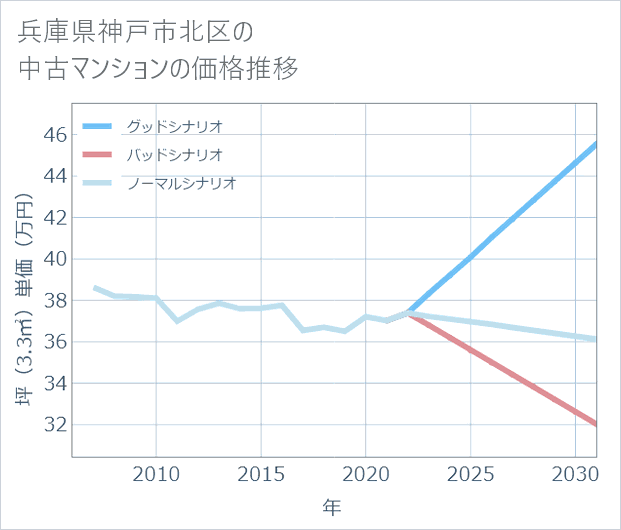兵庫県神戸市北区の中古マンション価格推移