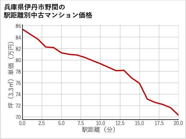 兵庫県伊丹市野間の徒歩距離別の中古マンション坪単価