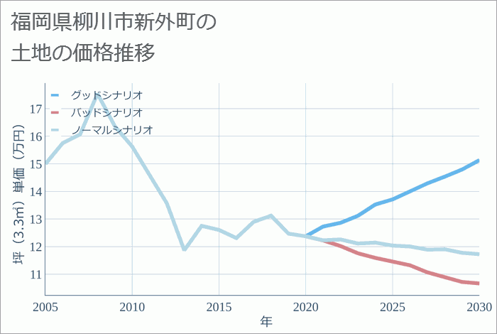 福岡県柳川市新外町の土地価格推移