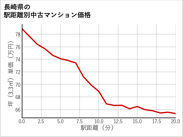 長崎県の徒歩距離別の中古マンション坪単価