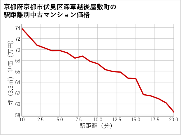 京都府京都市伏見区深草越後屋敷町の徒歩距離別の中古マンション坪単価
