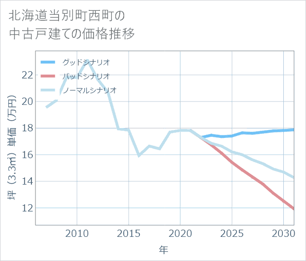 北海道当別町西町の中古戸建て価格推移