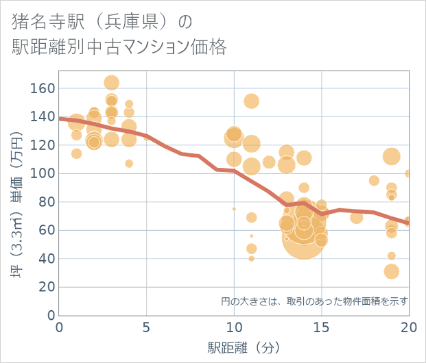 猪名寺駅(兵庫県)の徒歩距離別の中古マンション坪単価