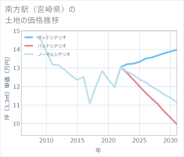 南方駅(宮崎県)の土地価格推移