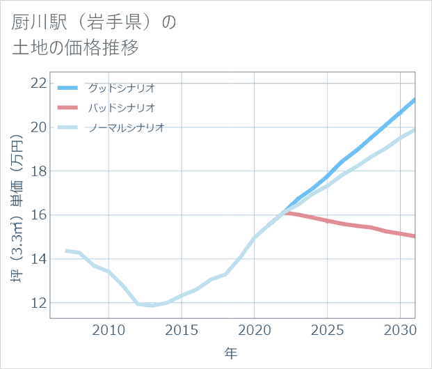厨川駅（岩手県）の土地価格推移