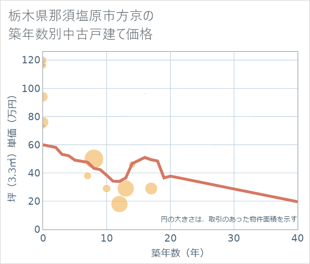 栃木県那須塩原市方京の築年数別の中古戸建て坪単価