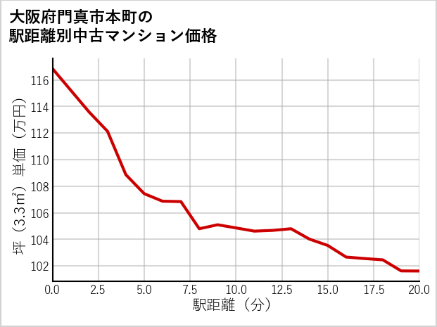 大阪府門真市本町の徒歩距離別の中古マンション坪単価