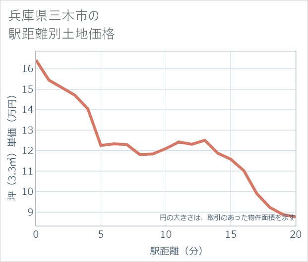 兵庫県三木市の徒歩距離別の土地坪単価