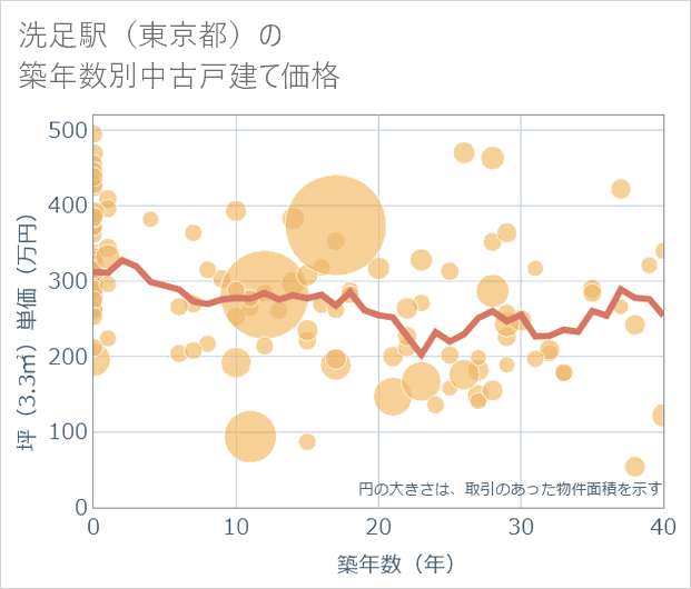 洗足駅(東京都)の築年数別の中古戸建て坪単価