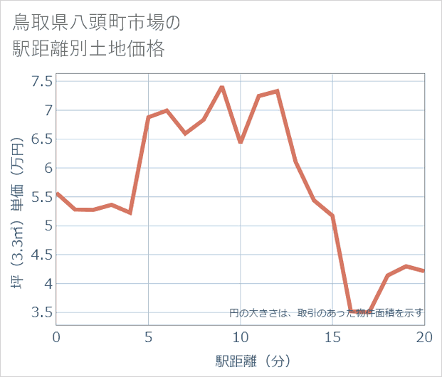 鳥取県八頭町市場の徒歩距離別の土地坪単価