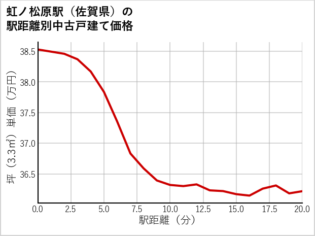 虹ノ松原駅（佐賀県）の徒歩距離別の中古戸建て坪単価