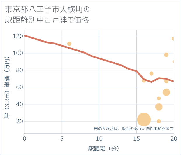 東京都八王子市大横町の徒歩距離別の中古戸建て坪単価