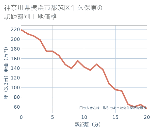 神奈川県横浜市都筑区牛久保東の徒歩距離別の土地坪単価