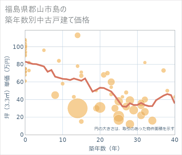福島県郡山市島の築年数別の中古戸建て坪単価