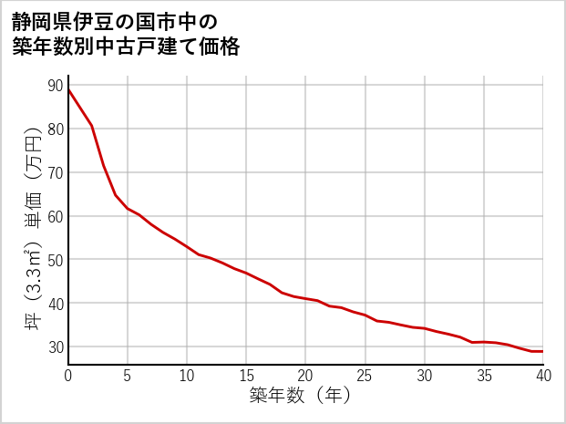 静岡県伊豆の国市中の築年数別の中古戸建て坪単価