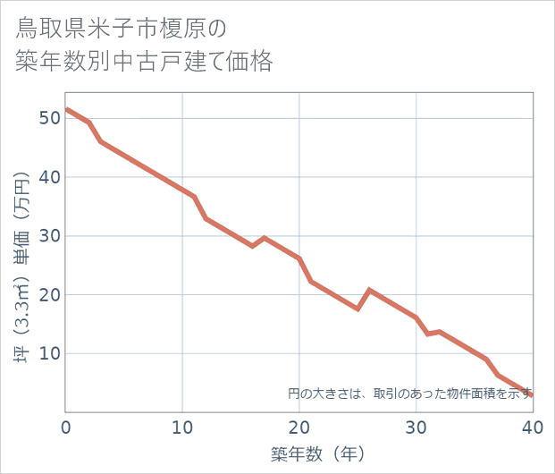 鳥取県米子市榎原の築年数別の中古戸建て坪単価
