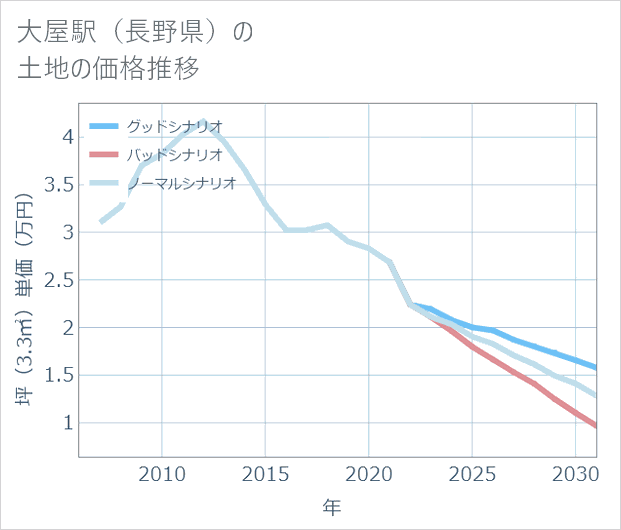 大屋駅(長野県)の土地価格推移